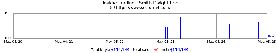 Insider Trading Transactions for Smith Dwight Eric