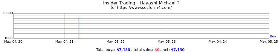 Insider Trading Transactions for Hayashi Michael T