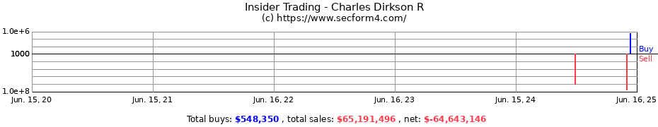 Insider Trading Transactions for Charles Dirkson R