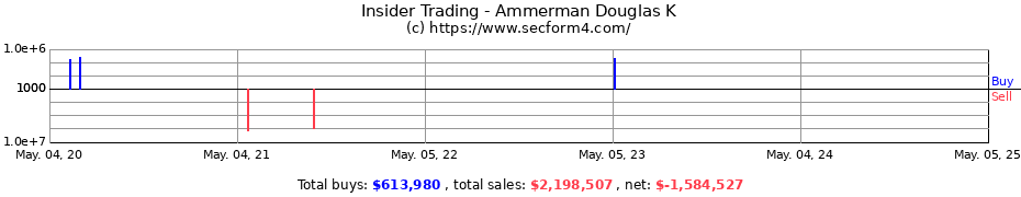 Insider Trading Transactions for Ammerman Douglas K
