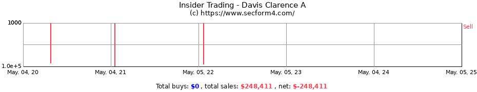 Insider Trading Transactions for Davis Clarence A