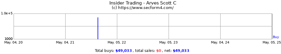 Insider Trading Transactions for Arves Scott C