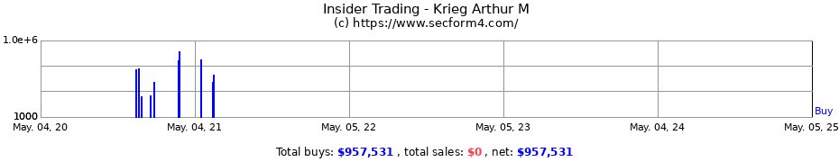 Insider Trading Transactions for Krieg Arthur M