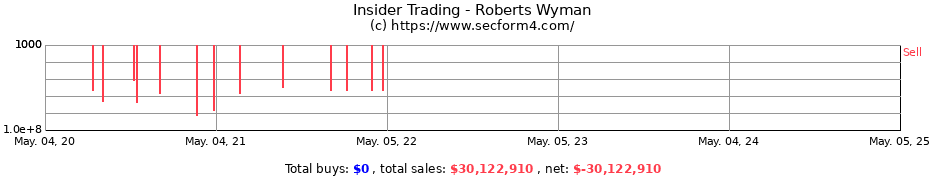 Insider Trading Transactions for Roberts Wyman