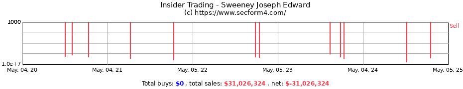Insider Trading Transactions for Sweeney Joseph Edward