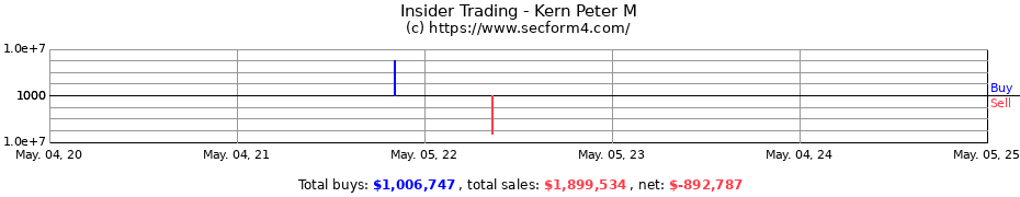 Insider Trading Transactions for Kern Peter M