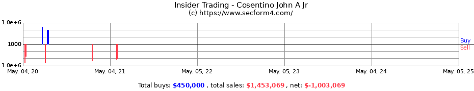 Insider Trading Transactions for Cosentino John A Jr