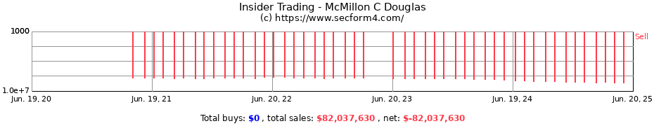 Insider Trading Transactions for McMillon C Douglas