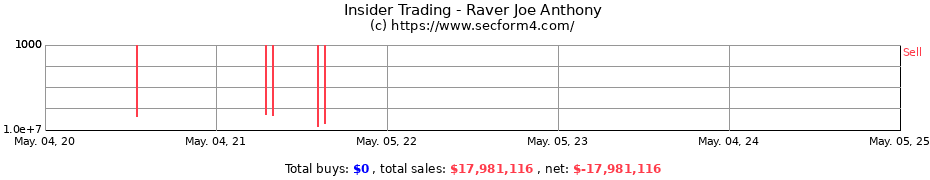 Insider Trading Transactions for Raver Joe Anthony
