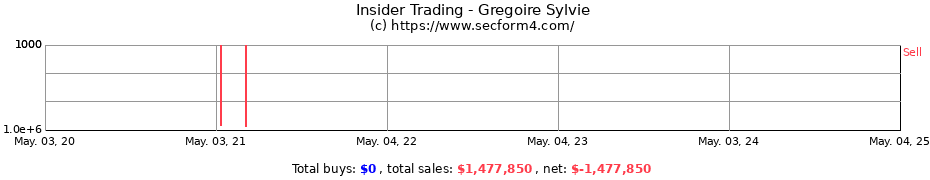 Insider Trading Transactions for Gregoire Sylvie