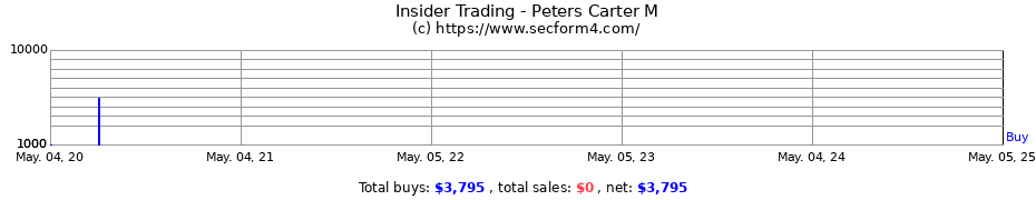 Insider Trading Transactions for Peters Carter M