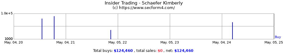 Insider Trading Transactions for Schaefer Kimberly