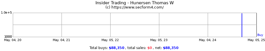 Insider Trading Transactions for Hunersen Thomas W