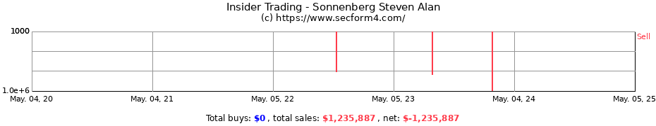 Insider Trading Transactions for Sonnenberg Steven Alan