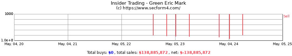 Insider Trading Transactions for Green Eric Mark