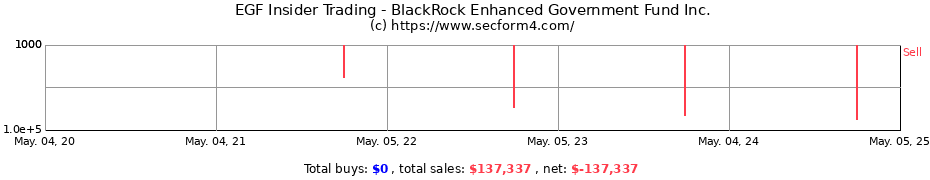 Insider Trading Transactions for BlackRock Enhanced Government Fund Inc.