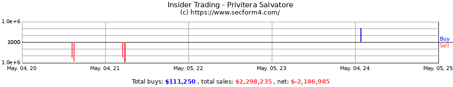 Insider Trading Transactions for Privitera Salvatore