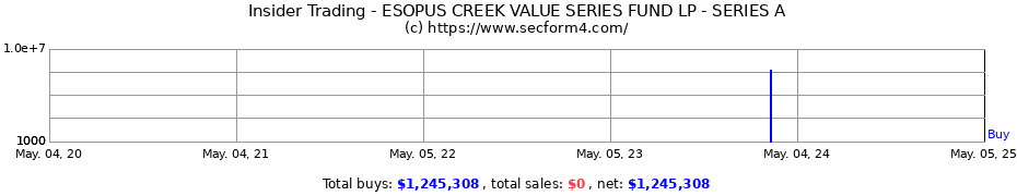 Insider Trading Transactions for ESOPUS CREEK VALUE SERIES FUND LP - SERIES A