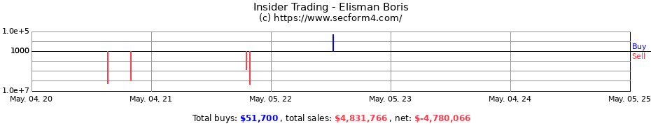 Insider Trading Transactions for Elisman Boris