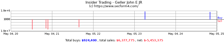 Insider Trading Transactions for GELLER JOHN E. JR