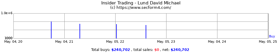 Insider Trading Transactions for Lund David Michael