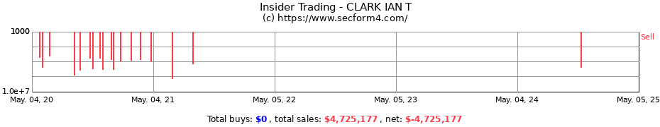 Insider Trading Transactions for CLARK IAN T
