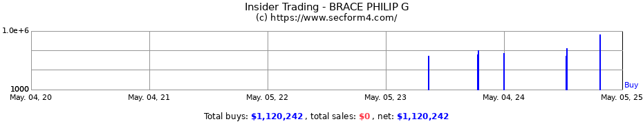 Insider Trading Transactions for BRACE PHILIP G