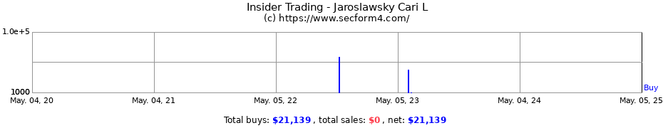 Insider Trading Transactions for Jaroslawsky Cari L