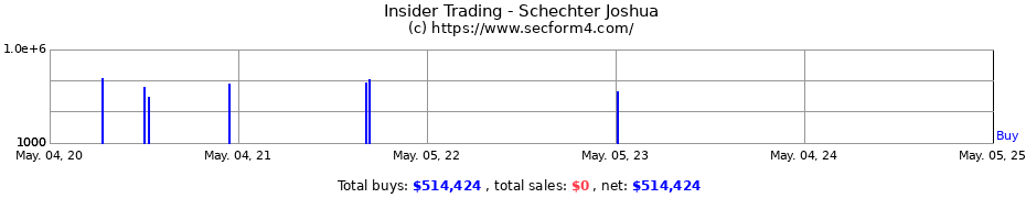 Insider Trading Transactions for Schechter Joshua