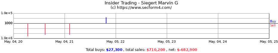Insider Trading Transactions for Siegert Marvin G