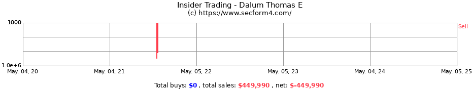 Insider Trading Transactions for Dalum Thomas E