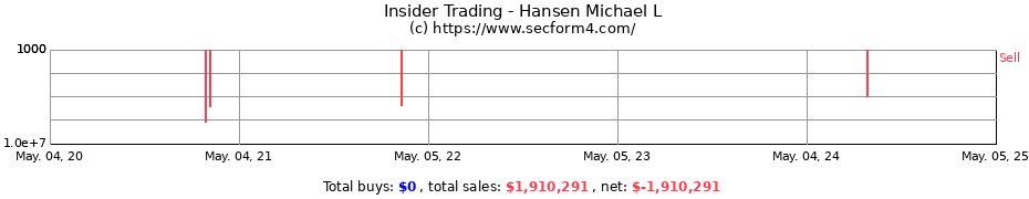 Insider Trading Transactions for Hansen Michael L