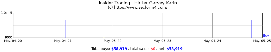 Insider Trading Transactions for Hirtler-Garvey Karin