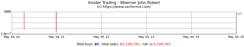 Insider Trading Transactions for Woerner John Robert