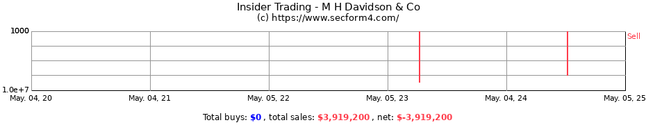 Insider Trading Transactions for M.H. DAVIDSON & CO.