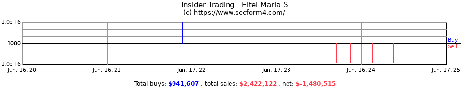 Insider Trading Transactions for Eitel Maria S