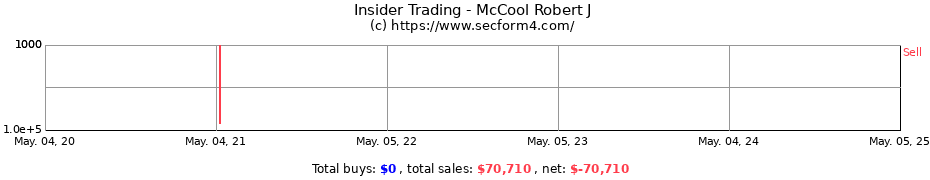 Insider Trading Transactions for McCool Robert J