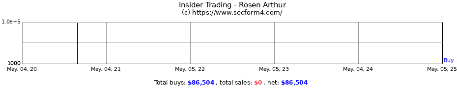 Insider Trading Transactions for Rosen Arthur
