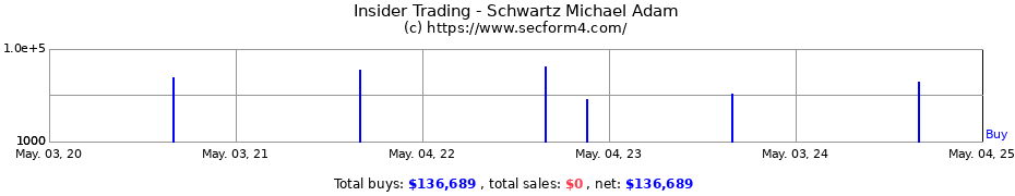 Insider Trading Transactions for Schwartz Michael Adam