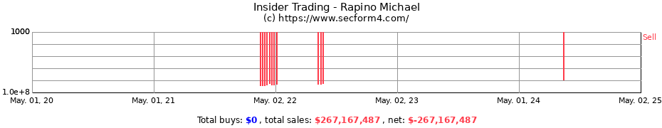 Insider Trading Transactions for Rapino Michael
