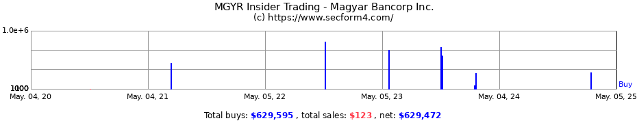 Insider Trading Transactions for Magyar Bancorp Inc.