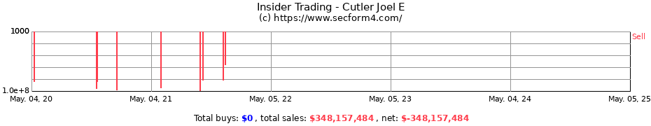 Insider Trading Transactions for Cutler Joel E