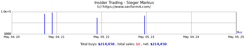 Insider Trading Transactions for Sieger Markus