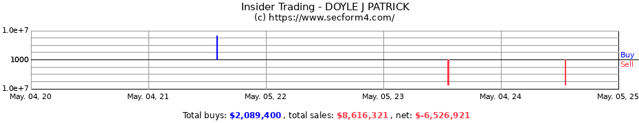 Insider Trading Transactions for DOYLE J PATRICK