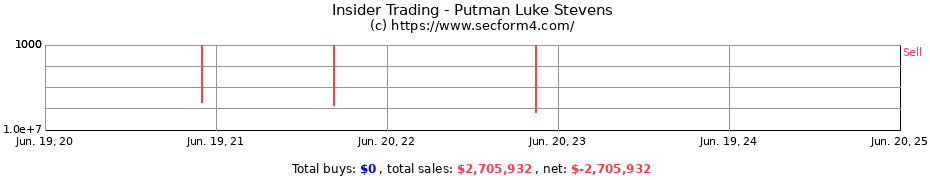 Insider Trading Transactions for Putman Luke Stevens