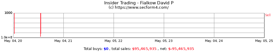 Insider Trading Transactions for Fialkow David P