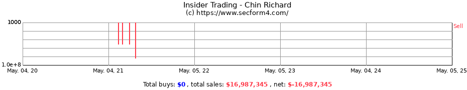 Insider Trading Transactions for Chin Richard