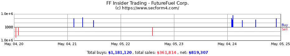 Insider Trading Transactions for FutureFuel Corp.