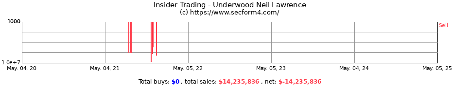 Insider Trading Transactions for Underwood Neil Lawrence