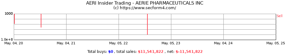 Insider Trading Transactions for AERIE PHARMACEUTICALS INC